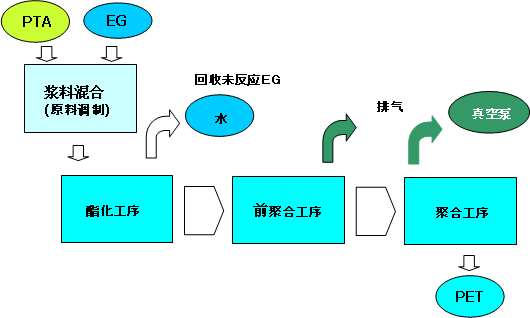 五釜聚酯工艺流程图图片