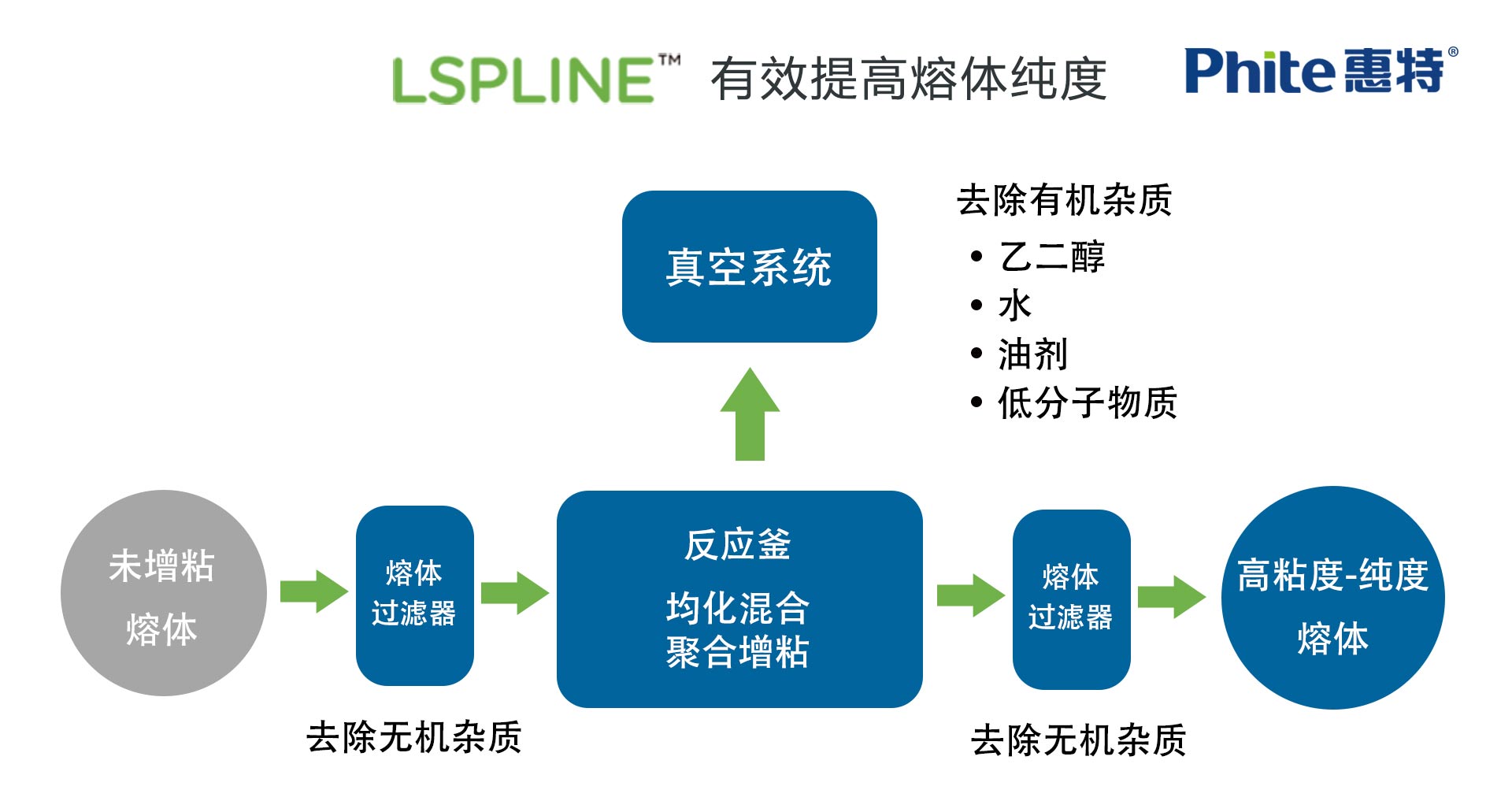 液相增粘过滤系统