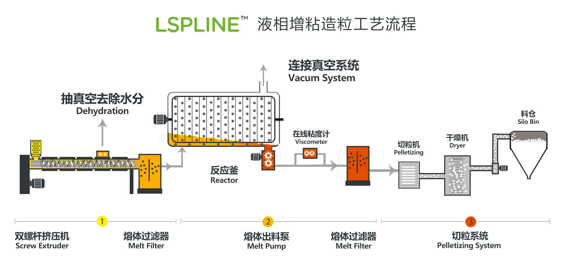 液相增粘造粒工艺