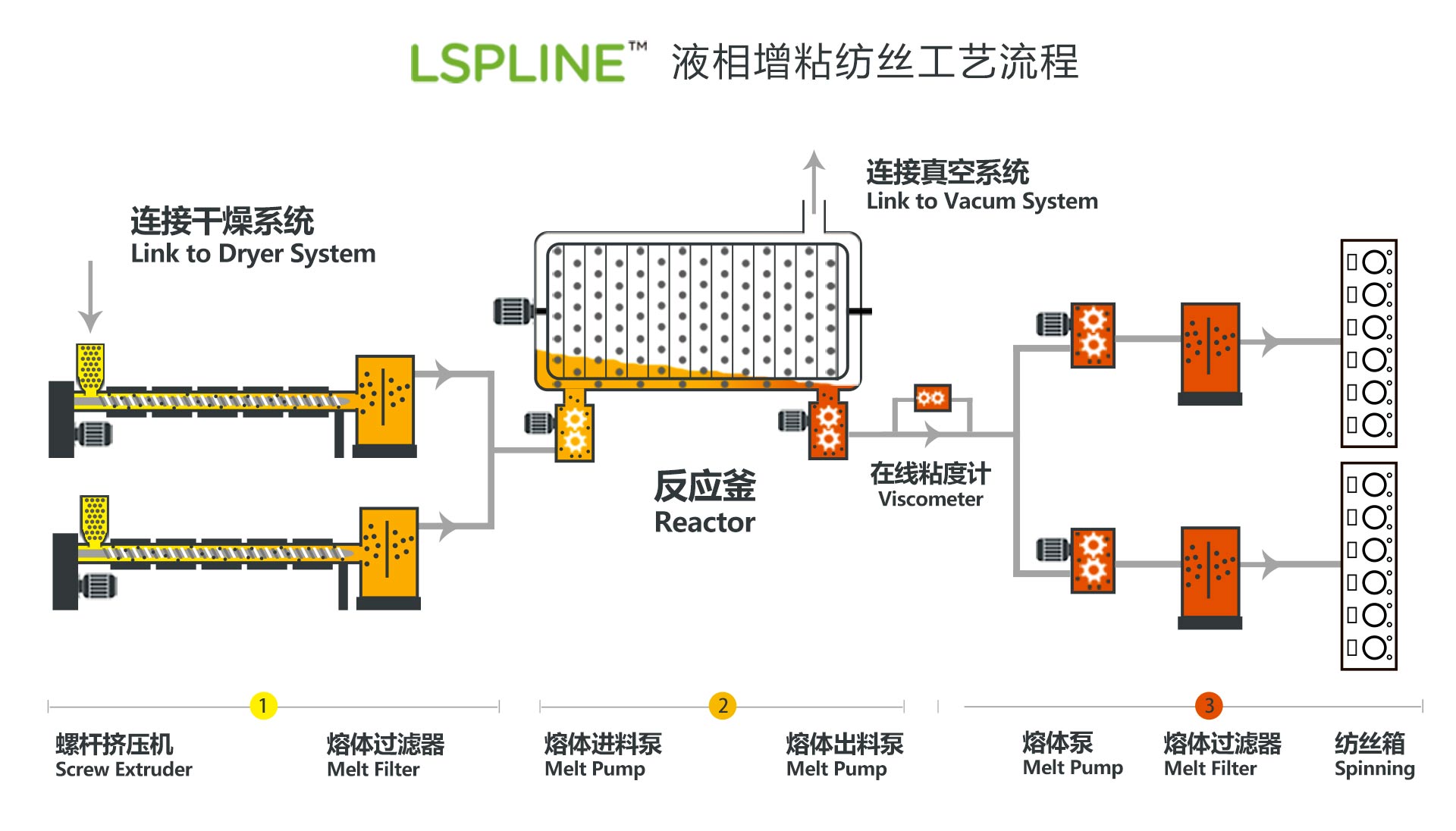 液相增粘纺丝工艺